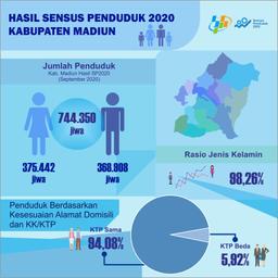 Penduduk Kabupaten Madiun Hasil SP2020